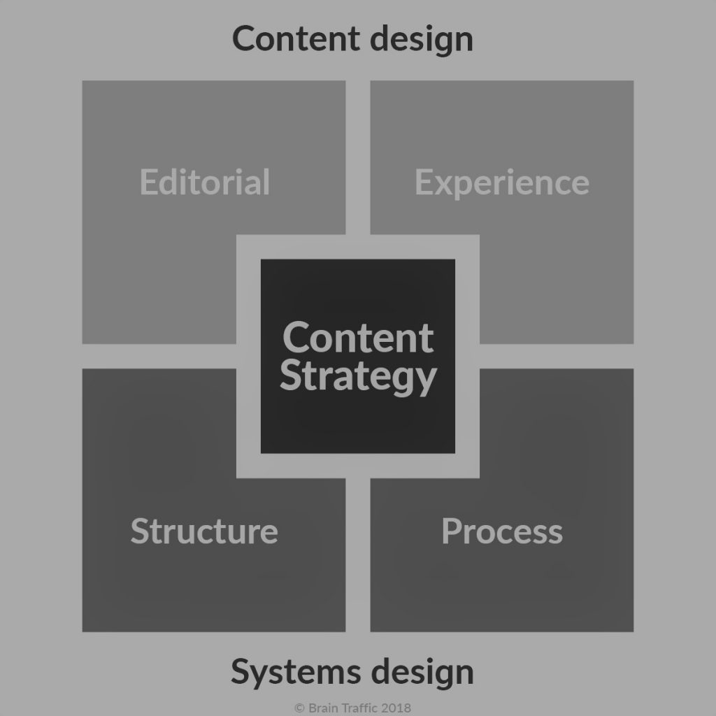 Das Content Strategy Quad visualisiert die Teilbereich von Content Strategie und ihre Zusammenhänge
