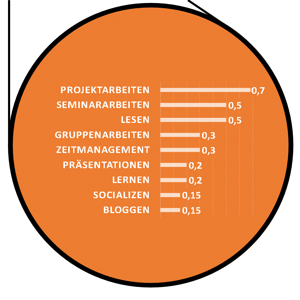 Darstellung meiner Energie in einem Sankey-Diagramm und der Anteil am Bloggen